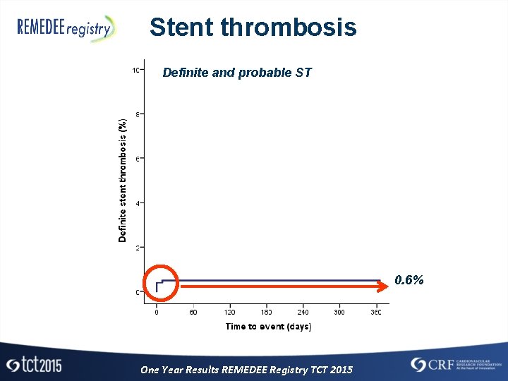 Stent thrombosis Definite and probable ST 0. 6% One Year Results REMEDEE Registry TCT