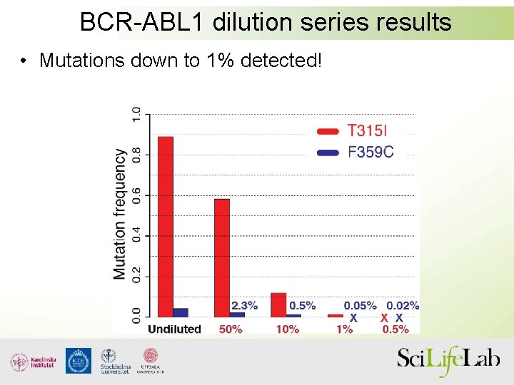 BCR-ABL 1 dilution series results • Mutations down to 1% detected! 