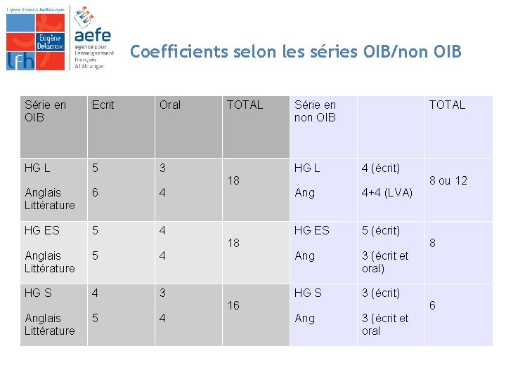 Coefficients selon les séries OIB/non OIB Série en OIB Ecrit Oral HG L 5