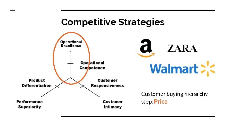 Competitive Strategies Customer buying hierarchy step: Price 