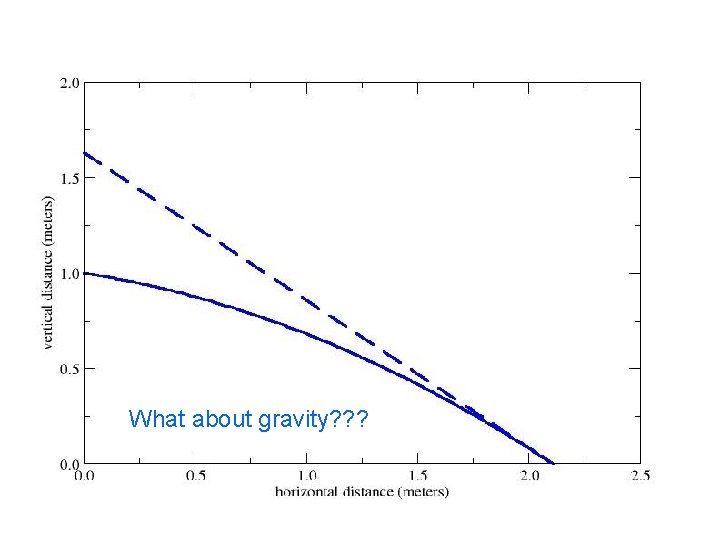 What about gravity? ? ? 