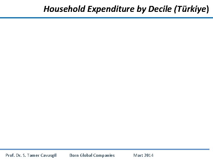 Household Expenditure by Decile (Türkiye) Prof. Dr. S. Tamer Cavusgil Born Global Companies Mart