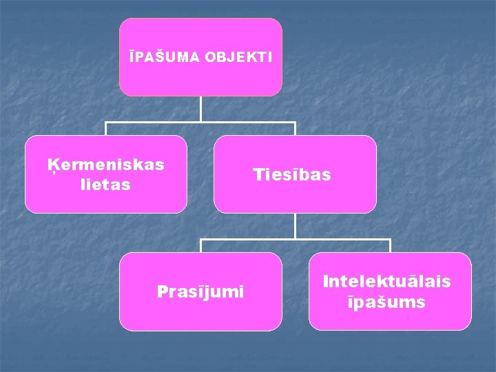 ĪPAŠUMA OBJEKTI Ķermeniskas lietas Prasījumi Tiesības Intelektuālais īpašums 