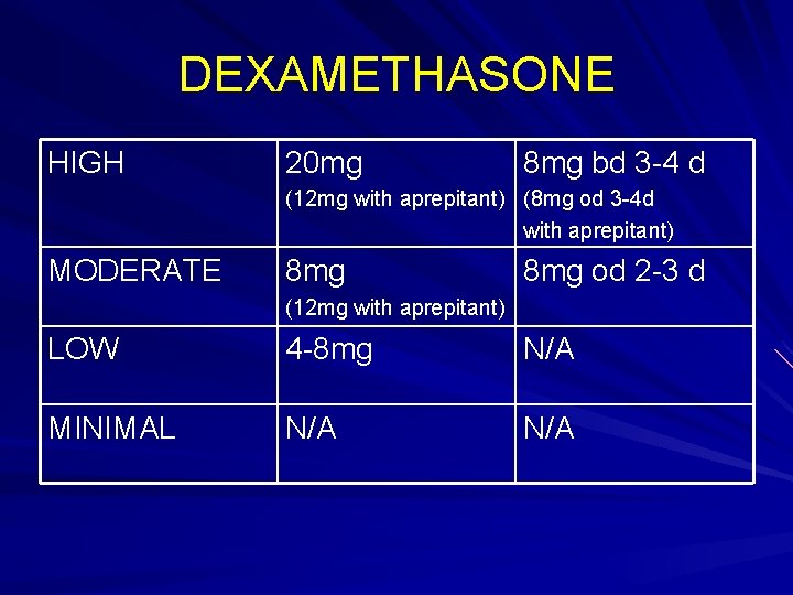 DEXAMETHASONE HIGH 20 mg 8 mg bd 3 4 d (12 mg with aprepitant)