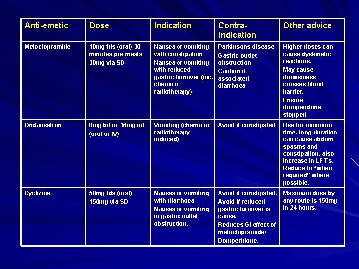 Anti-emetic Dose Indication Contraindication Other advice Metoclopramide 10 mg tds (oral) 30 minutes pre-meals