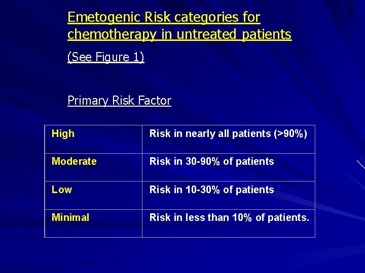 Emetogenic Risk categories for chemotherapy in untreated patients (See Figure 1) Primary Risk Factor