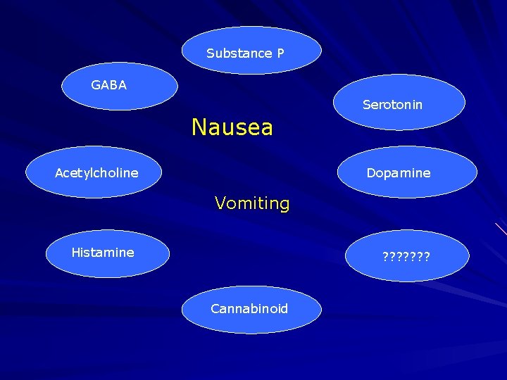 Substance P GABA Serotonin Nausea Acetylcholine Dopamine Vomiting Histamine ? ? ? ? Cannabinoid