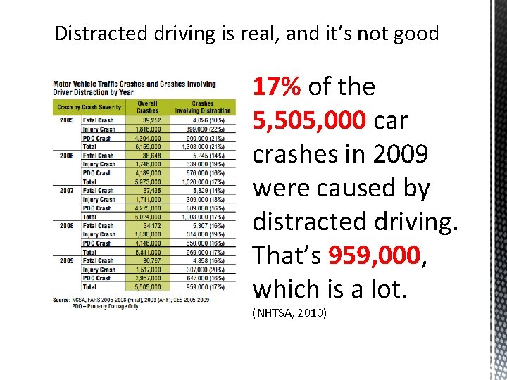 Distracted driving is real, and it’s not good 17% of the 5, 505, 000