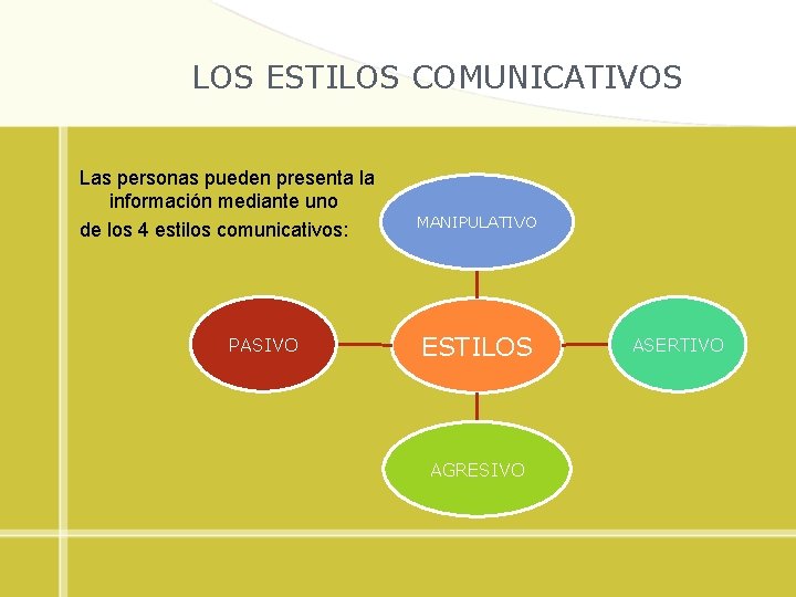 LOS ESTILOS COMUNICATIVOS Las personas pueden presenta la información mediante uno de los 4