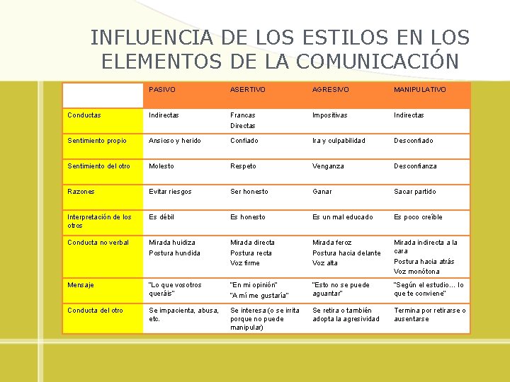 INFLUENCIA DE LOS ESTILOS EN LOS ELEMENTOS DE LA COMUNICACIÓN PASIVO ASERTIVO AGRESIVO MANIPULATIVO