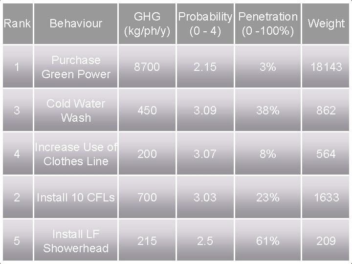 GHG Probability Penetration Weight (kg/ph/y) (0 - 4) (0 -100%) Rank Behaviour 1 Purchase