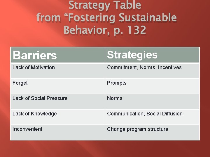 Strategy Table from “Fostering Sustainable Behavior, p. 132 Barriers Strategies Lack of Motivation Commitment,