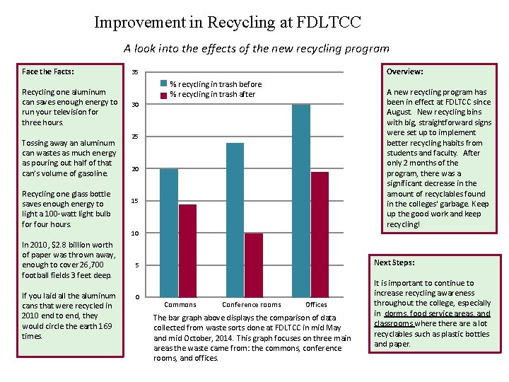 Improvement in Recycling at FDLTCC A look into the effects of the new recycling