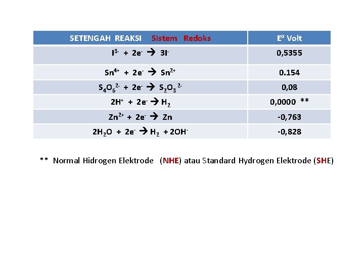 SETENGAH REAKSI Sistem Redoks Eo Volt I 3 - + 2 e- 3 I-