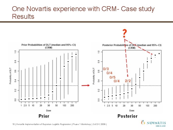 One Novartis experience with CRM- Case study Results 10 | Novartis implementation of Bayesian One Novartis experience with CRM- Case study Results 10 | Novartis implementation of Bayesian