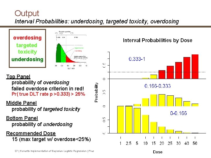 Output Interval Probabilities: underdosing, targeted toxicity, overdosing targeted toxicity underdosing Top Panel probability of Output Interval Probabilities: underdosing, targeted toxicity, overdosing targeted toxicity underdosing Top Panel probability of