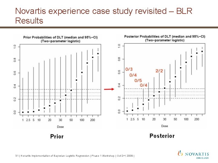 Novartis experience case study revisited – BLR Results 31 | Novartis implementation of Bayesian Novartis experience case study revisited – BLR Results 31 | Novartis implementation of Bayesian