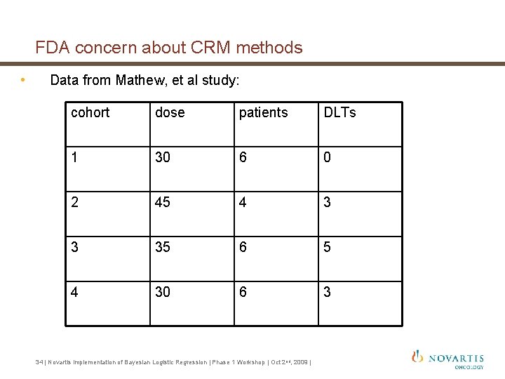 FDA concern about CRM methods • Data from Mathew, et al study: cohort dose FDA concern about CRM methods • Data from Mathew, et al study: cohort dose