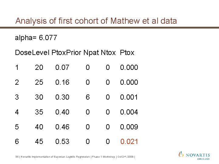 Analysis of first cohort of Mathew et al data alpha= 6. 077 Dose. Level Analysis of first cohort of Mathew et al data alpha= 6. 077 Dose. Level
