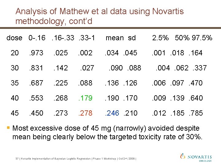 Analysis of Mathew et al data using Novartis methodology, cont’d dose 0 -. 16 Analysis of Mathew et al data using Novartis methodology, cont’d dose 0 -. 16