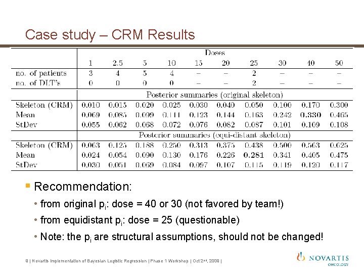 Case study – CRM Results § Recommendation: • from original pi: dose = 40 Case study – CRM Results § Recommendation: • from original pi: dose = 40