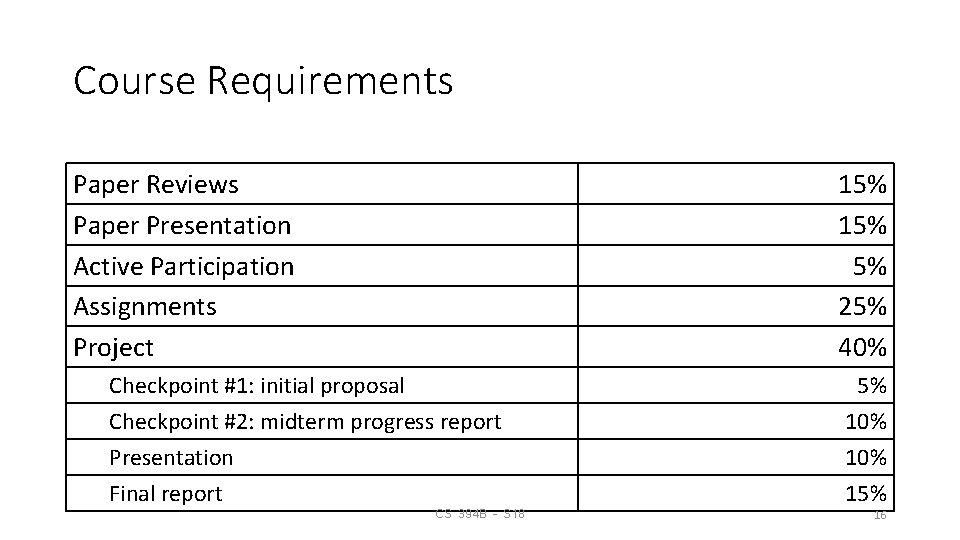 Course Requirements Paper Reviews Paper Presentation Active Participation Assignments Project 15% 5% 25% 40%
