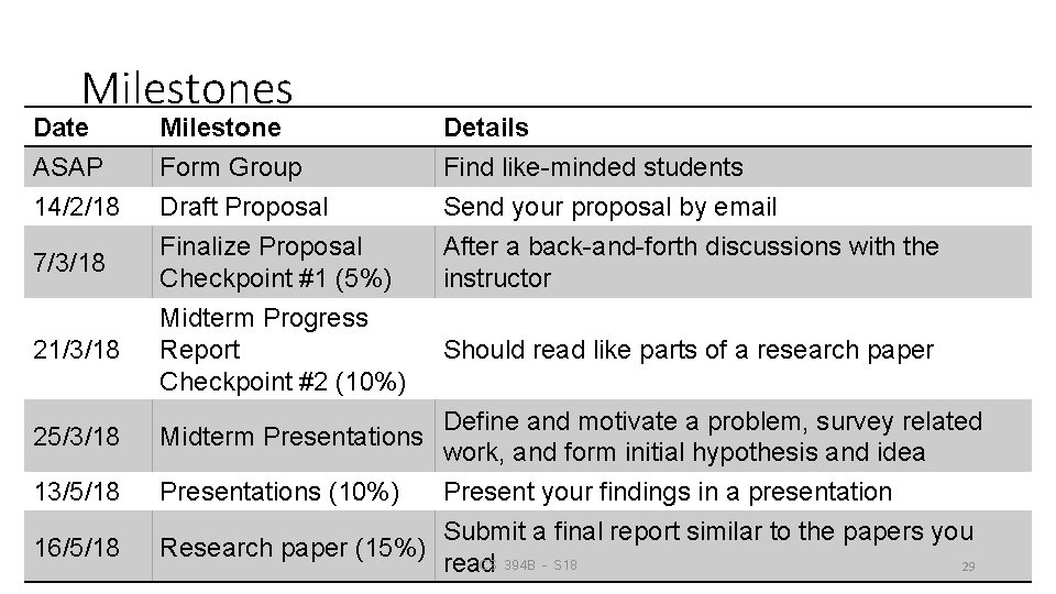 Milestones Date ASAP 14/2/18 7/3/18 21/3/18 25/3/18 13/5/18 16/5/18 Milestone Form Group Draft Proposal