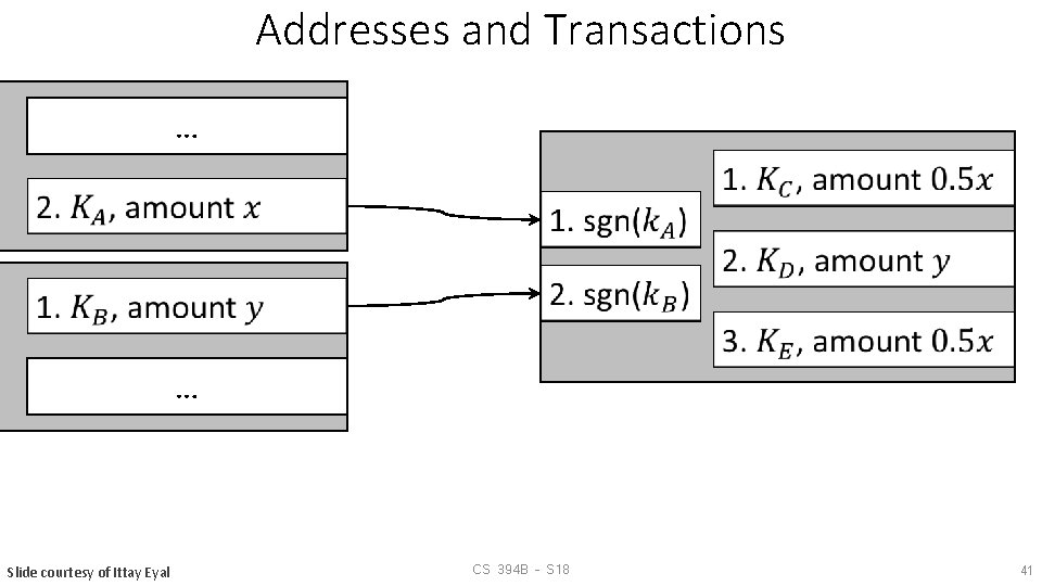 Addresses and Transactions … … Slide courtesy of Ittay Eyal CS 394 B –