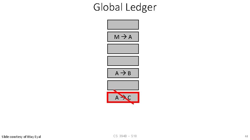 Global Ledger M A A B A C Slide courtesy of Ittay Eyal CS