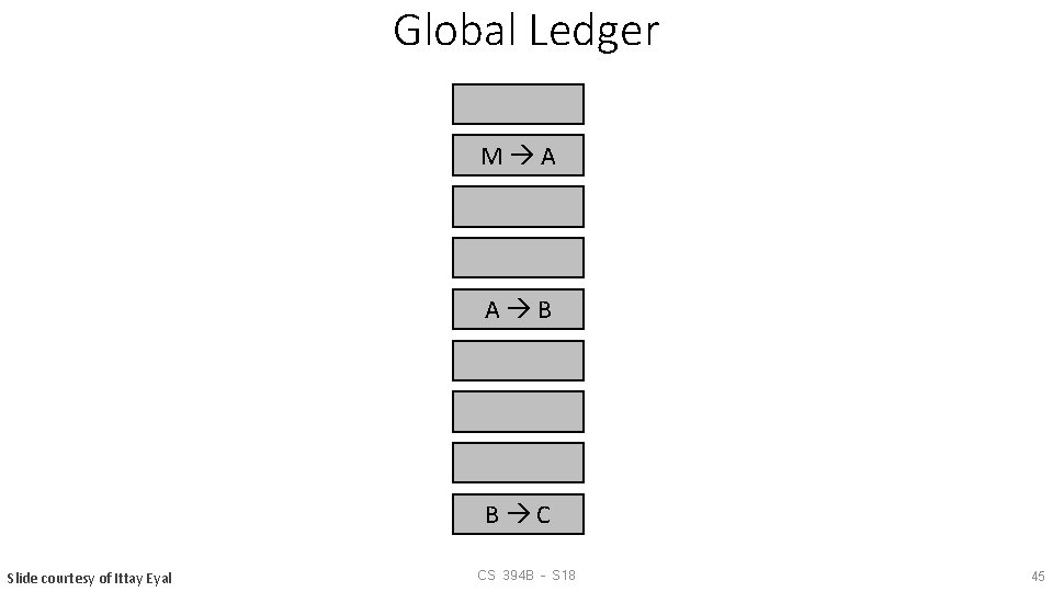 Global Ledger M A A B B C Slide courtesy of Ittay Eyal CS