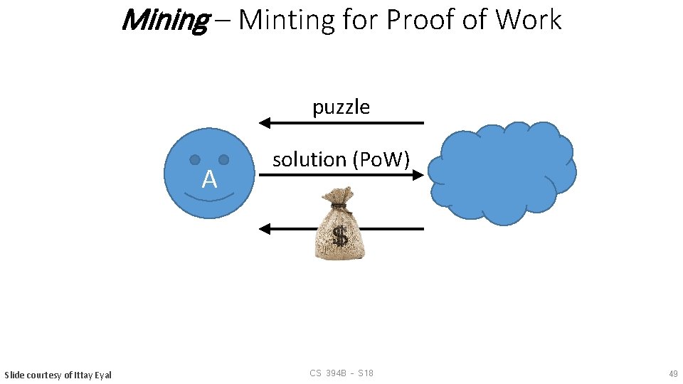 Mining – Minting for Proof of Work puzzle A Slide courtesy of Ittay Eyal