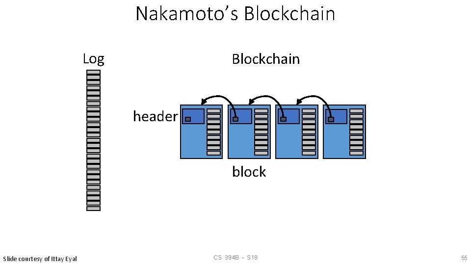 Nakamoto’s Blockchain Log Blockchain header block Slide courtesy of Ittay Eyal CS 394 B