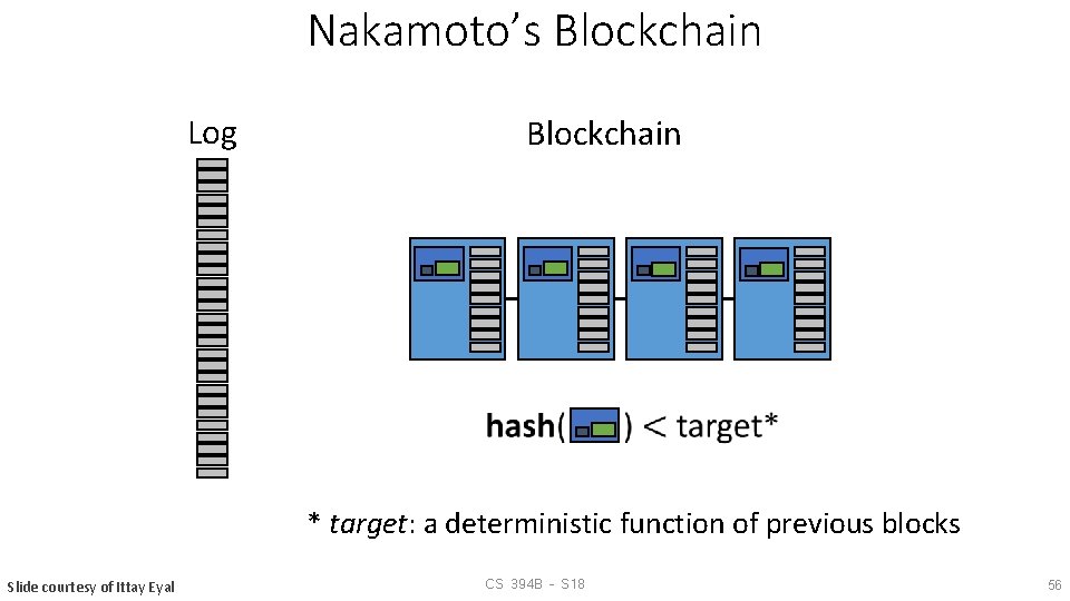 Nakamoto’s Blockchain Log Blockchain * target: a deterministic function of previous blocks Slide courtesy