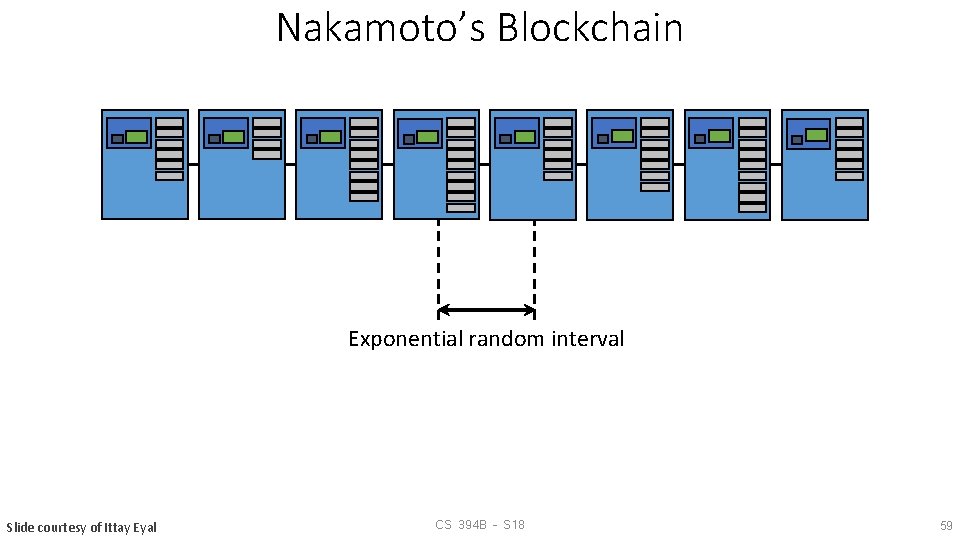 Nakamoto’s Blockchain Exponential random interval Slide courtesy of Ittay Eyal CS 394 B –