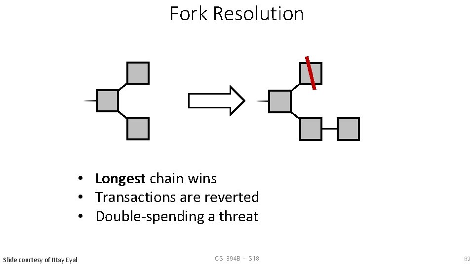 Fork Resolution • Longest chain wins • Transactions are reverted • Double-spending a threat