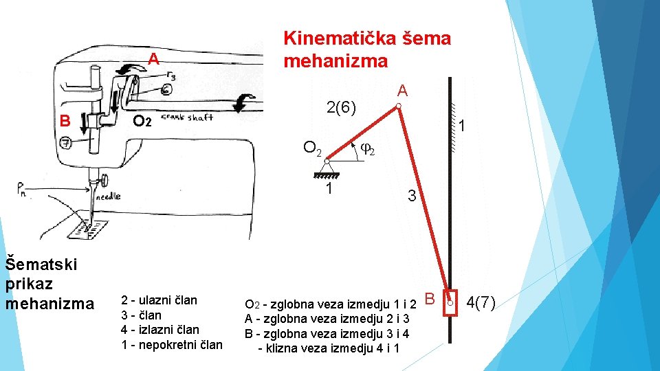 A B Šematski prikaz mehanizma Kinematička šema mehanizma O 2 2 - ulazni član