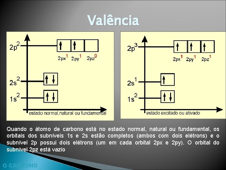 Valência Quando o átomo de carbono está no estado normal, natural ou fundamental, os