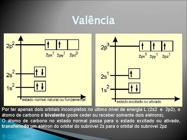 Valência Por ter apenas dois orbitais incompletos no último nível de energia L (2