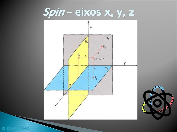 Spin – eixos x, y, z O CARBONO 