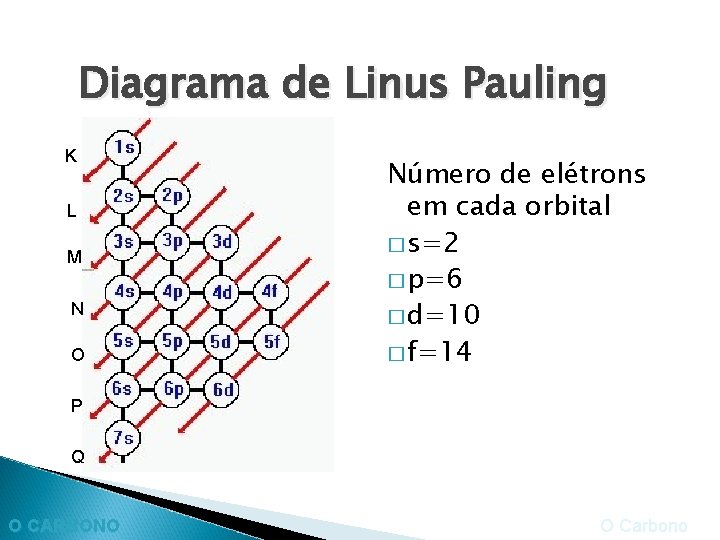 Diagrama de Linus Pauling K L M N O Número de elétrons em cada