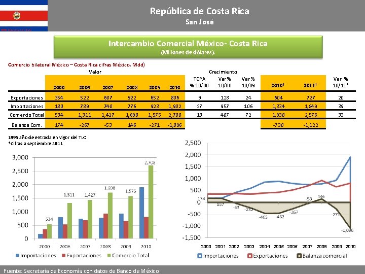 República de Costa Rica San José Intercambio Comercial México- Costa Rica (Millones de dólares).