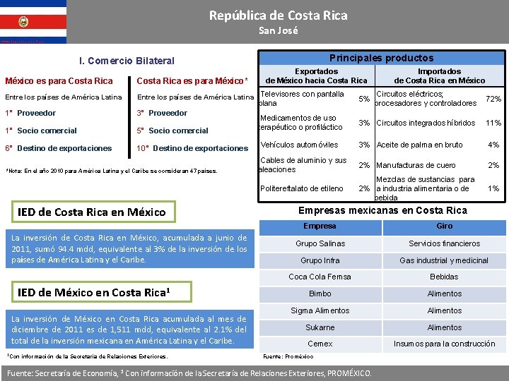 República de Costa Rica San José Principales productos I. Comercio Bilateral Exportados de México