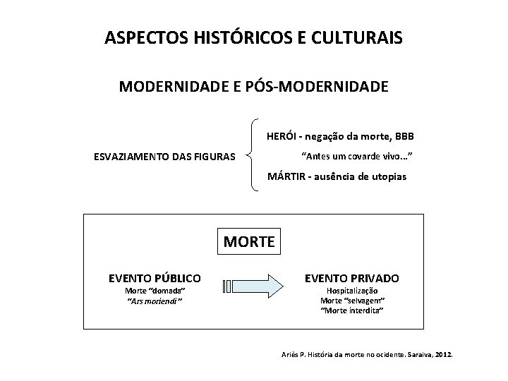 ASPECTOS HISTÓRICOS E CULTURAIS MODERNIDADE E PÓS-MODERNIDADE HERÓI - negação da morte, BBB “Antes