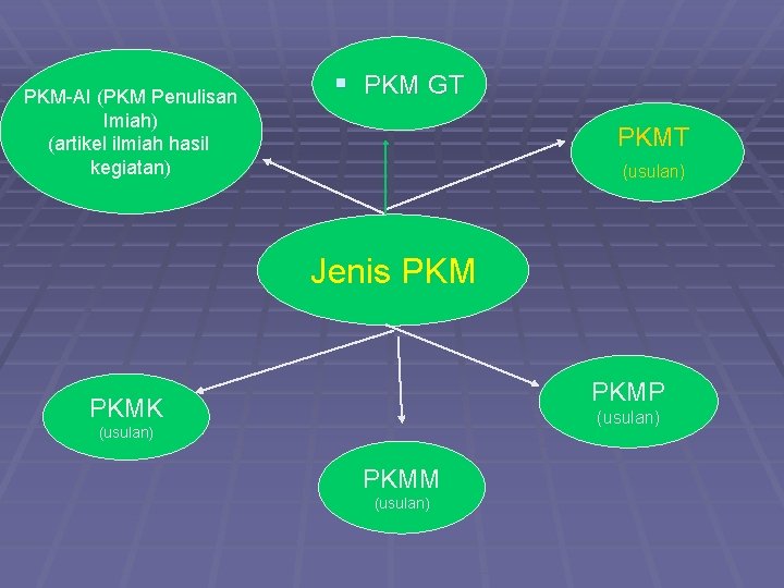 PKM-AI (PKM Penulisan Imiah) (artikel ilmiah hasil kegiatan) § PKM GT PKMT (usulan) Jenis