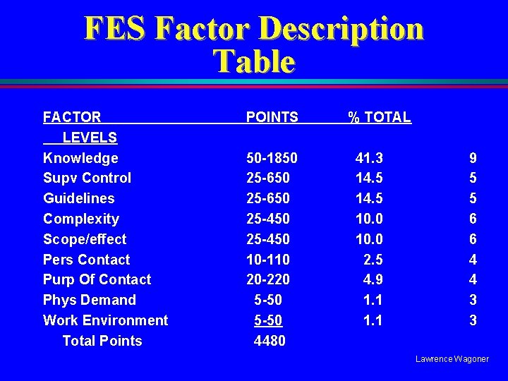 FES Factor Description Table FACTOR LEVELS Knowledge Supv Control Guidelines Complexity Scope/effect Pers Contact