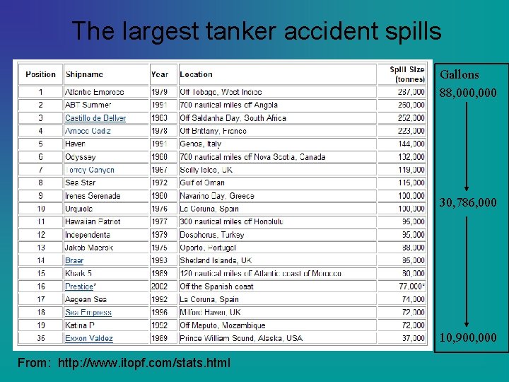 The largest tanker accident spills Gallons 88, 000 30, 786, 000 10, 900, 000