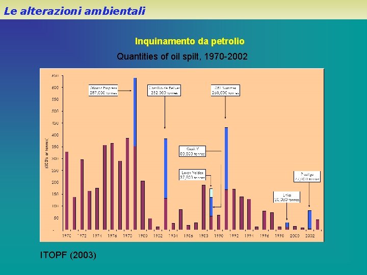 Le alterazioni ambientali Inquinamento da petrolio Quantities of oil spilt, 1970 -2002 ITOPF (2003)