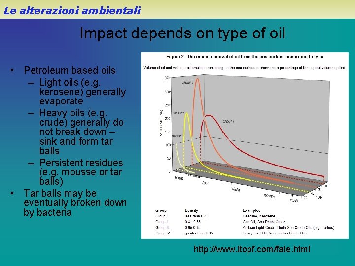 Le alterazioni ambientali Impact depends on type of oil • Petroleum based oils –