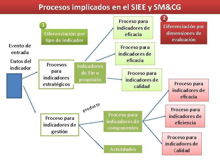 Evaluacin de Programas Pblicos Sistema de Evaluacin del