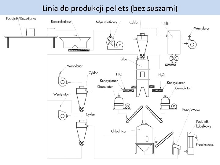 Linia do produkcji pellets (bez suszarni) 